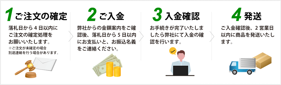 1:ご注文の確定、2:ご入金、3:入金確認、4:発送</div