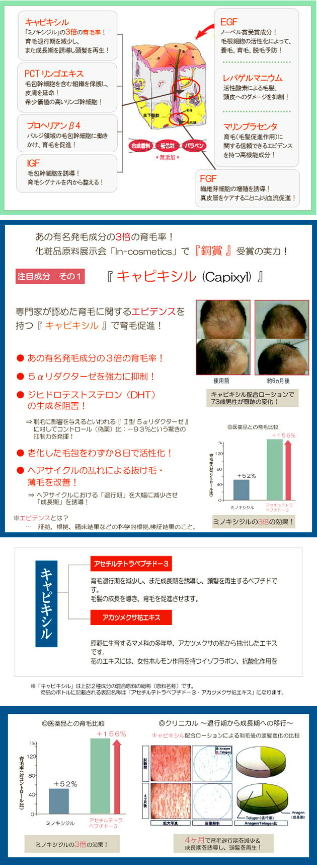 ミノキシジルの3倍の効果