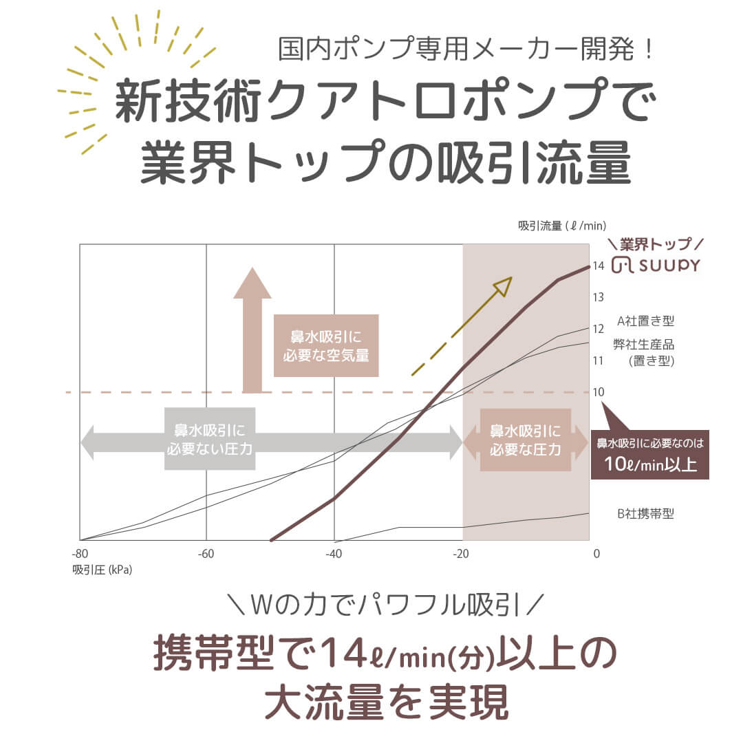 業界トップ 吸引流量